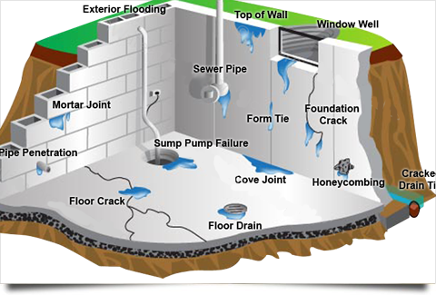 Foundation & Basement Leak Repair
