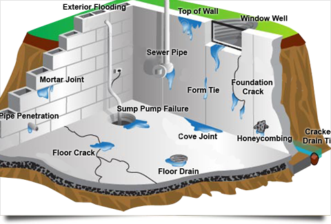 Leaking Basement